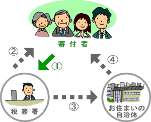 確定申告から税金控除まで