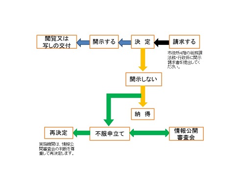 イラスト：情報公開制度の仕組み