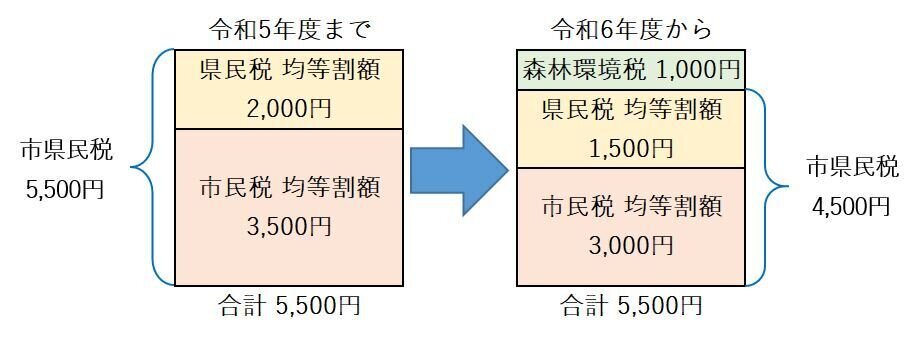 森林環境税の課税がはじまります（図）_3.JPG