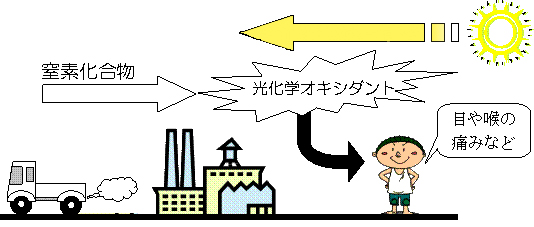 光化学オキシダント