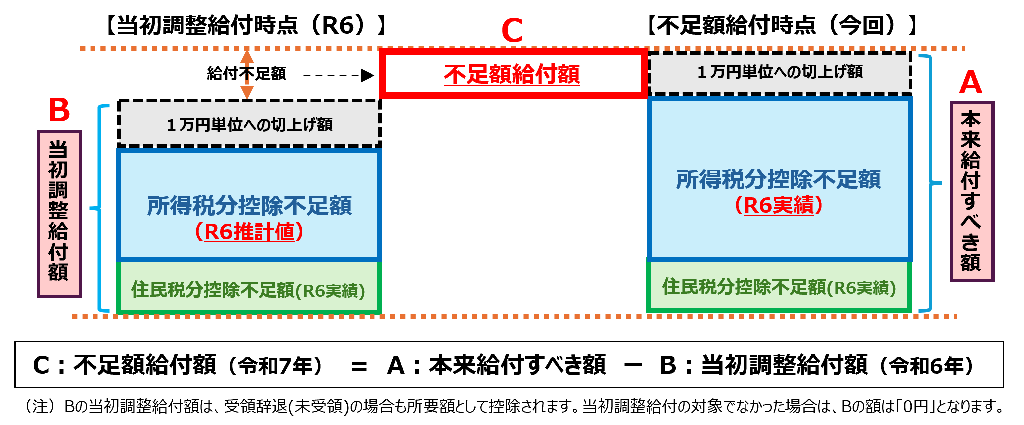 不足額給付Ⅰ図.png