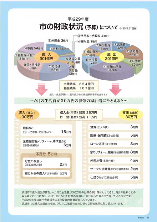 財政状況