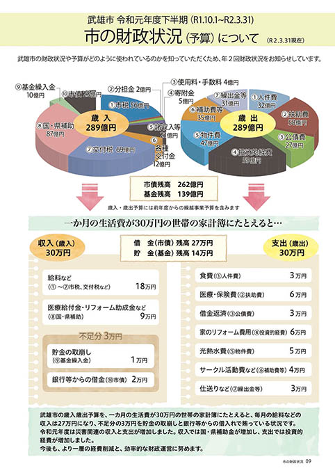 市の財政状況（予算）