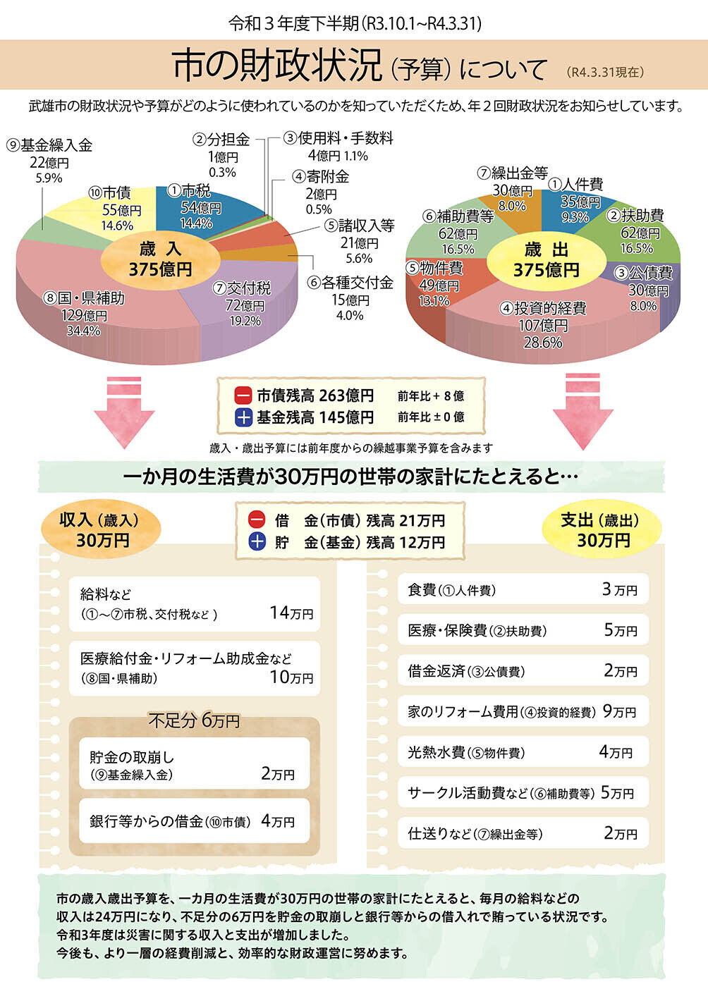 市の財政状況