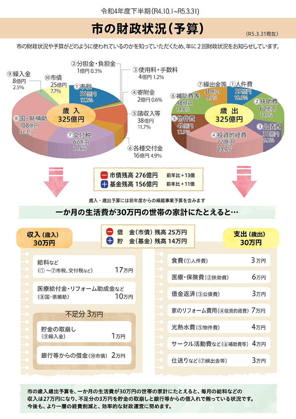 市の財政状況（予算）