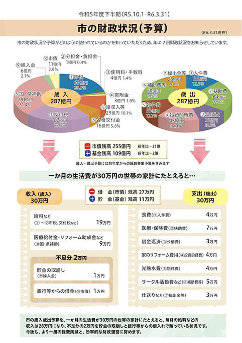 市の財政状況
