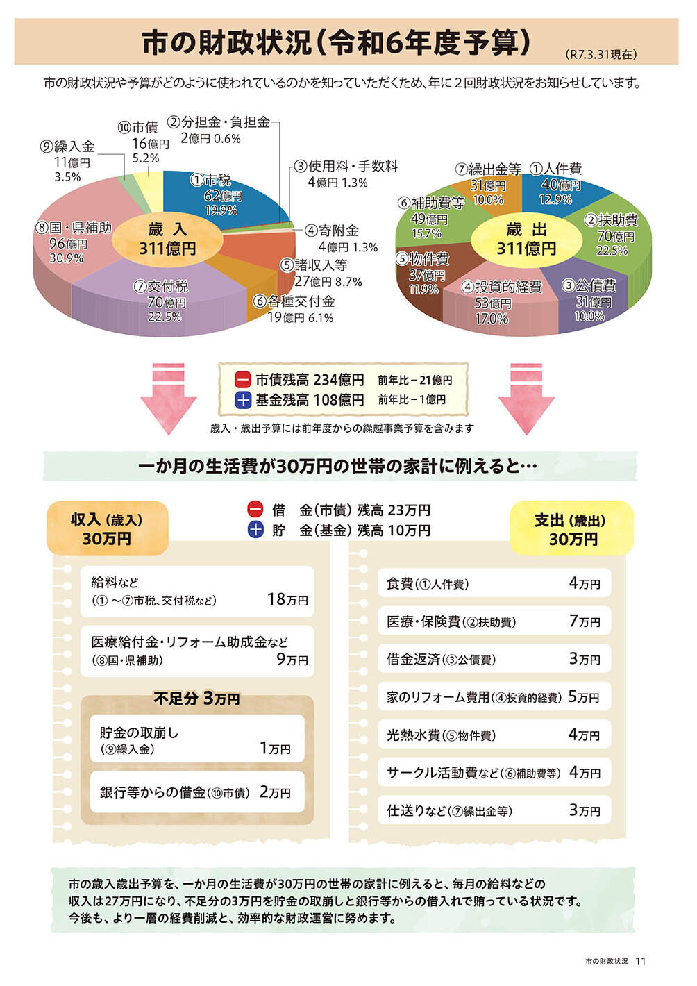 市の財政状況（令和6年度予算）