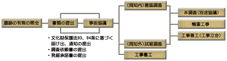 手続きの進め方について