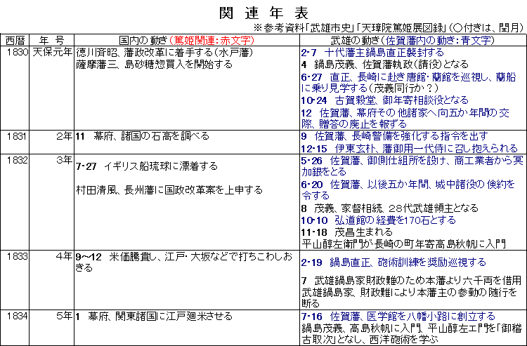 篤姫の時代と武雄　関連年表　１