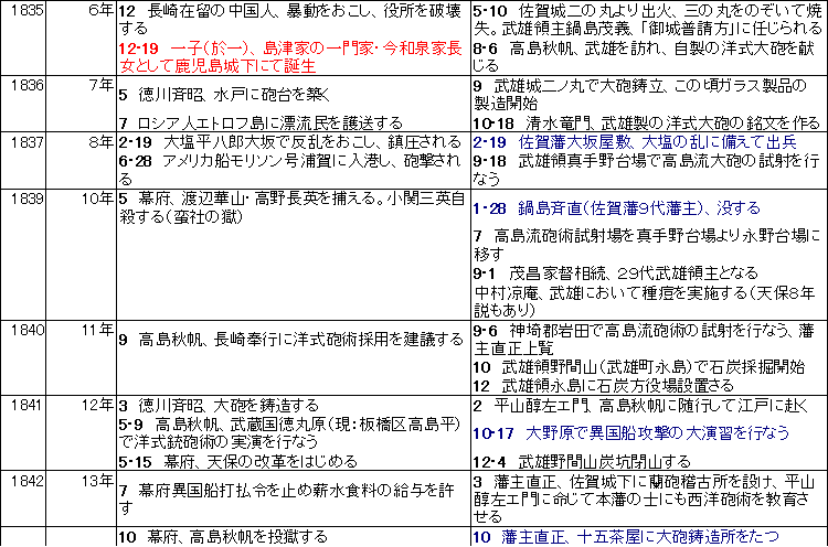 篤姫の時代と武雄　関連年表　２