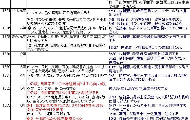 篤姫の時代と武雄　関連年表　３