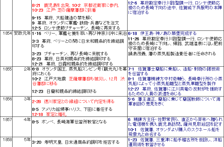 篤姫の時代と武雄　関連年表　４