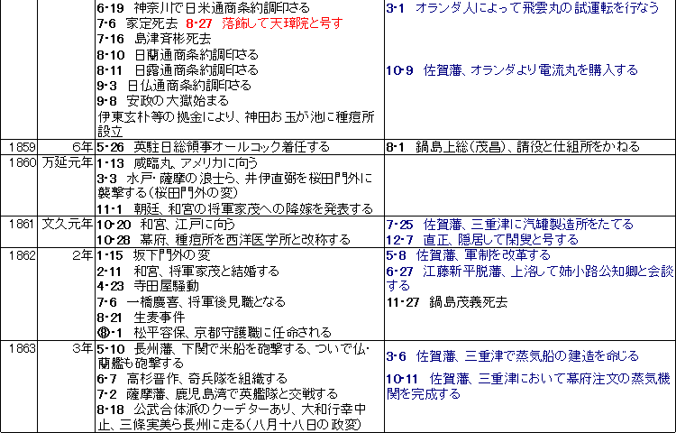 篤姫の時代と武雄　関連年表　５