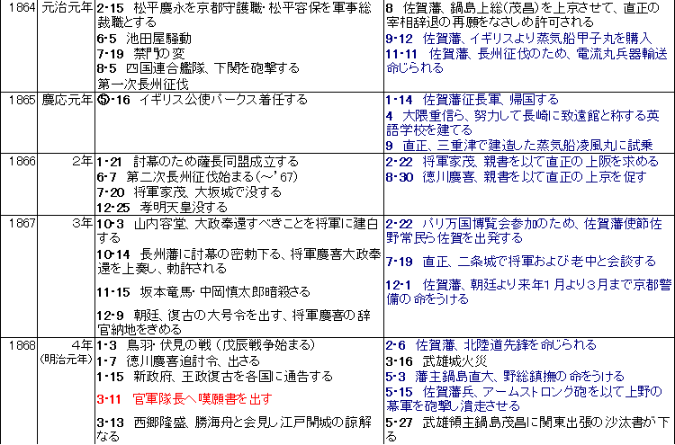 篤姫の時代と武雄　関連年表　６