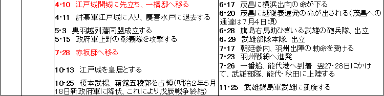 篤姫の時代と武雄　関連年表　７