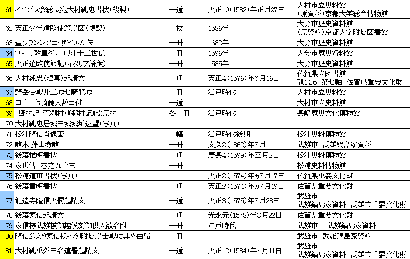 戦国の九州と武雄　展示品一覧　４