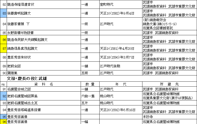 戦国の九州と武雄　展示品一覧　５