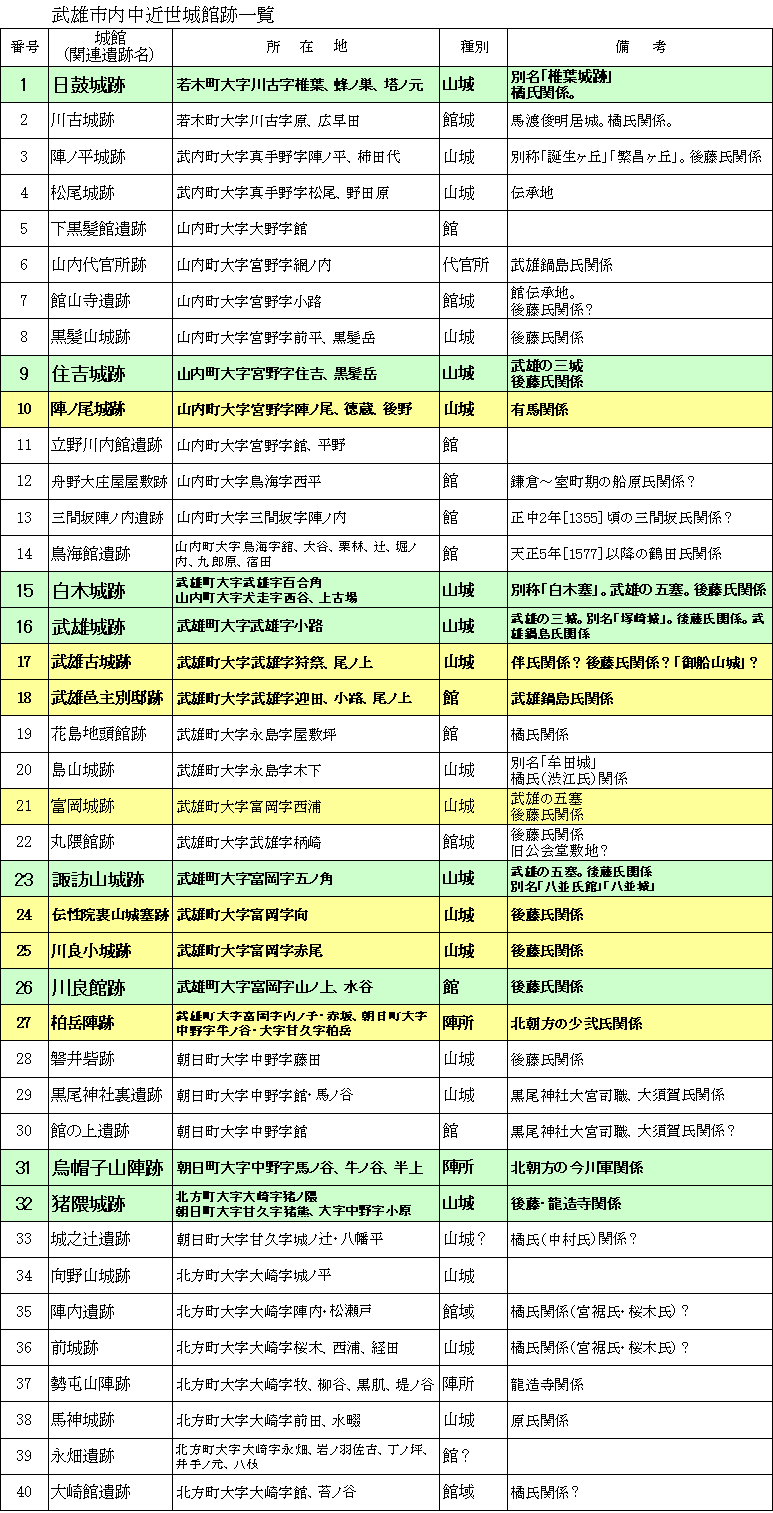 武雄の中近世城館　一覧表　１