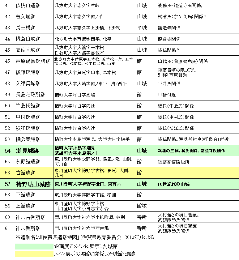 武雄の中近世城館　一覧表　２