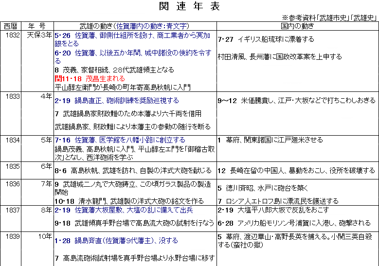 武雄最後の領主 鍋島茂昌　関連年表　１