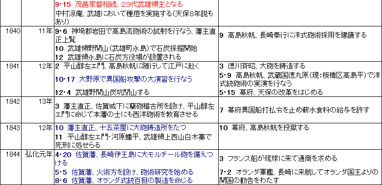 武雄最後の領主 鍋島茂昌　関連年表　２