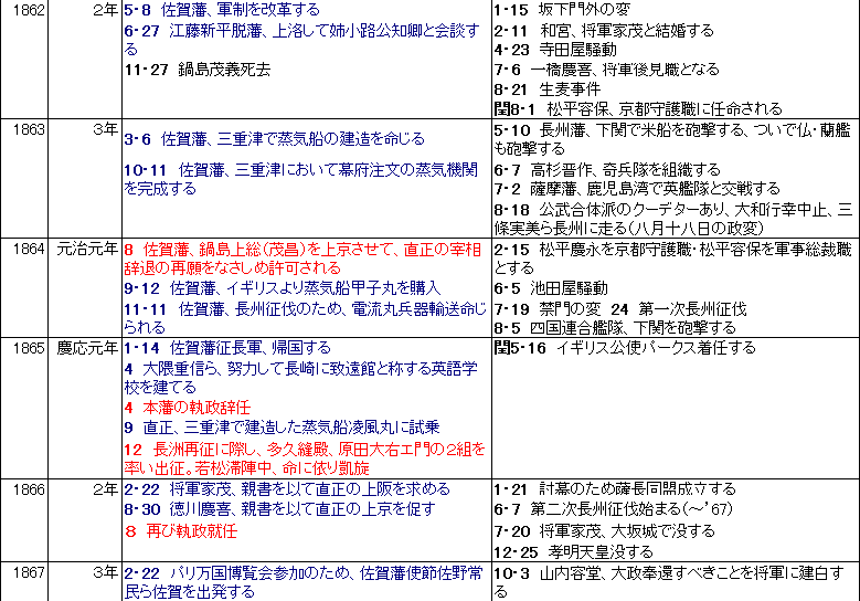 武雄最後の領主 鍋島茂昌　関連年表　５