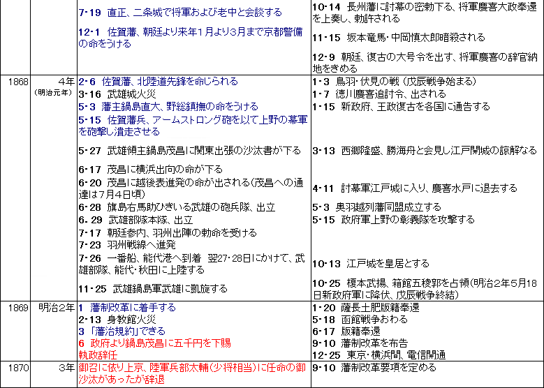 武雄最後の領主 鍋島茂昌　関連年表　６