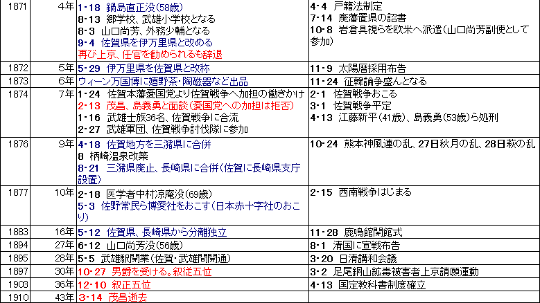 武雄最後の領主 鍋島茂昌　関連年表　７