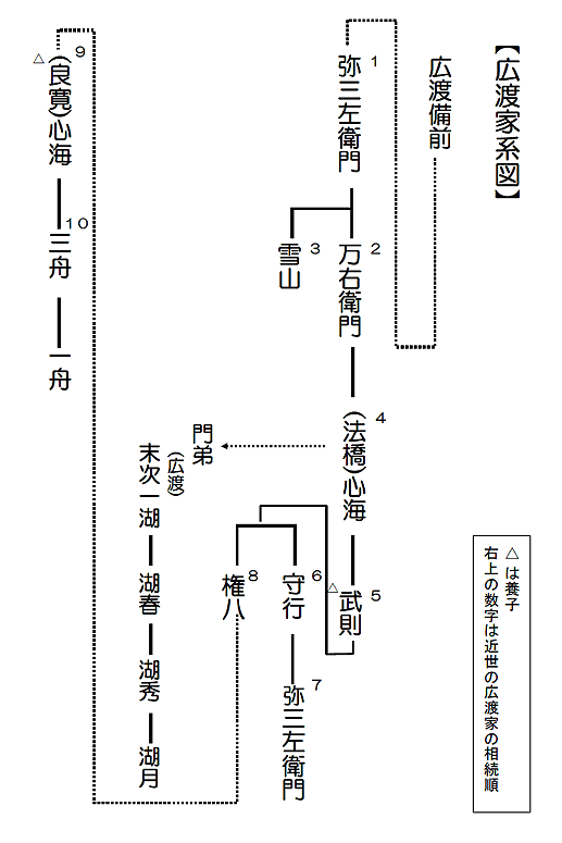 広渡家系図