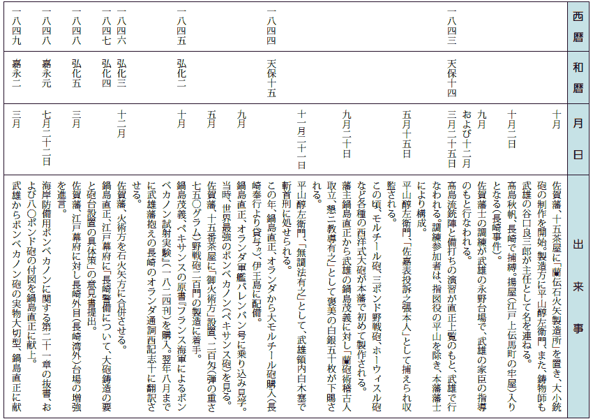 武雄の時代　関連年表　４