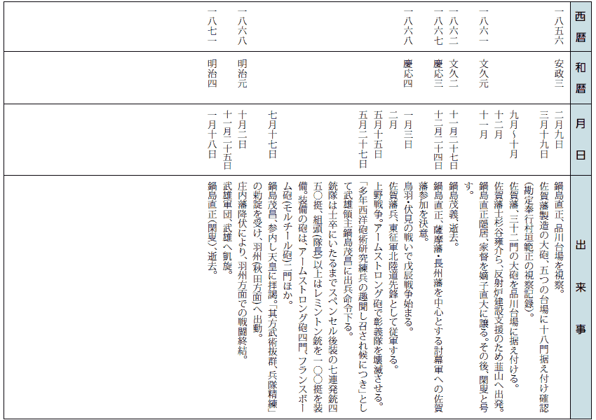 武雄の時代　関連年表　６