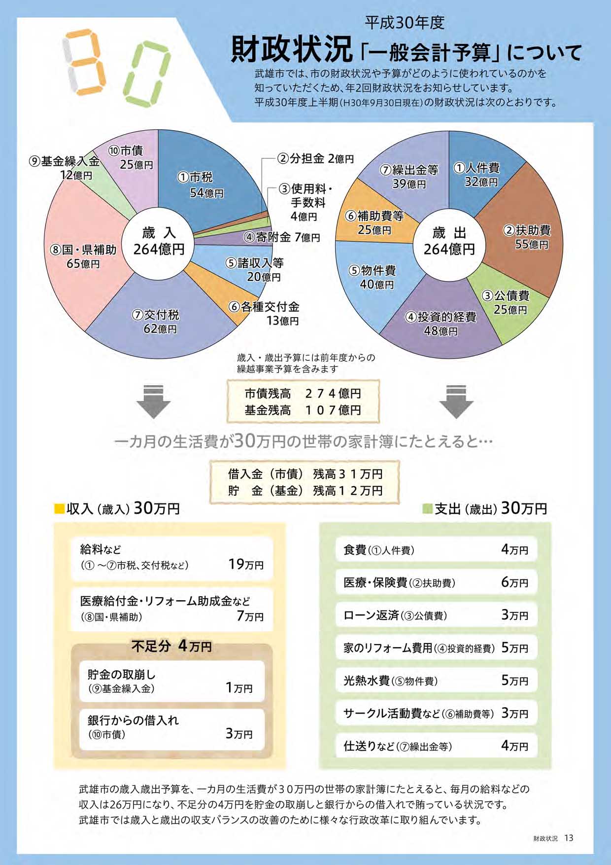 平成30年度　武雄市財政状況