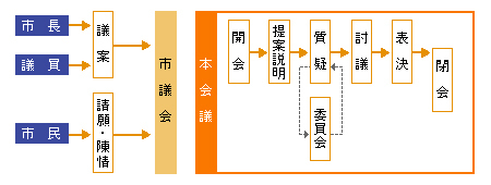 審議の順序