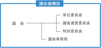議会組織図